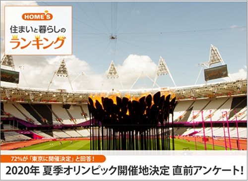 東京オリンピック 7割以上が 決定 と予想 Home S が開催地決定直前アンケートを発表 株式会社ネクストのプレスリリース