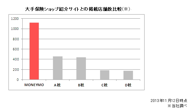 Moneymo 生命保険の相談 見直し検討者に向けて 国内最多の保険ショップ情報を提供可能に 株式会社ネクストのプレスリリース