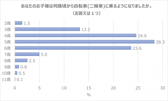 自転車に乗れた年齢グラフ