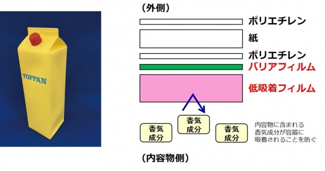 凸版印刷 香り保持できる紙パック 凸版印刷株式会社のプレスリリース