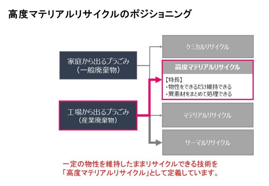 凸版印刷 Jarec 放電精密の3者で高度マテリアルリサイクル研究会を設立 凸版印刷株式会社のプレスリリース