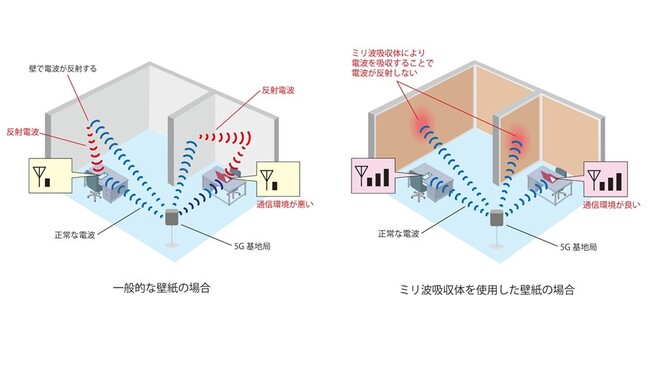 一般的な壁紙を使用した室内（左）と意匠性を付与したミリ波吸収体を壁紙として使用した室内（右）での電波イメージ図 (C) TOPPAN INC.