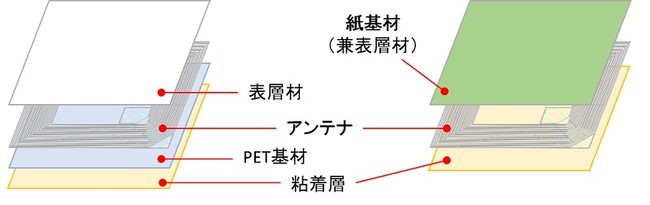 PETフィルムをアンテナ基材に使用したNFCタグラベル（左）と 紙製基材を採用した環境配慮型NFCタグラベル（右）の層構造イメージ (C) TOPPAN INC.