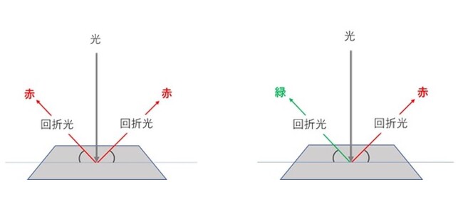 左図：一般的なホログラムにおける回折光　右図：「トワイライトグラム(TM)」における回折光