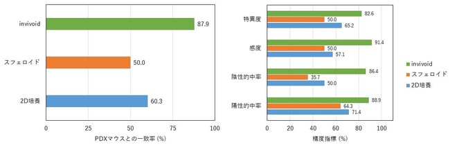 「invivoid(R)」とマウスの比較結果