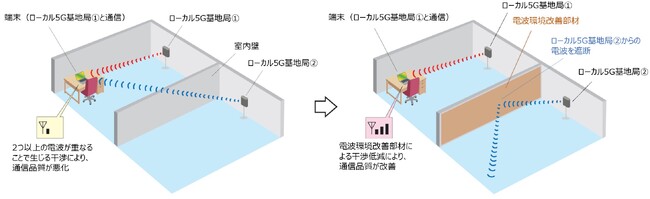 実証実験の電波イメージ図（左：一般的な室内壁の場合、右：電波環境改善部材を室内壁に設置した場合）