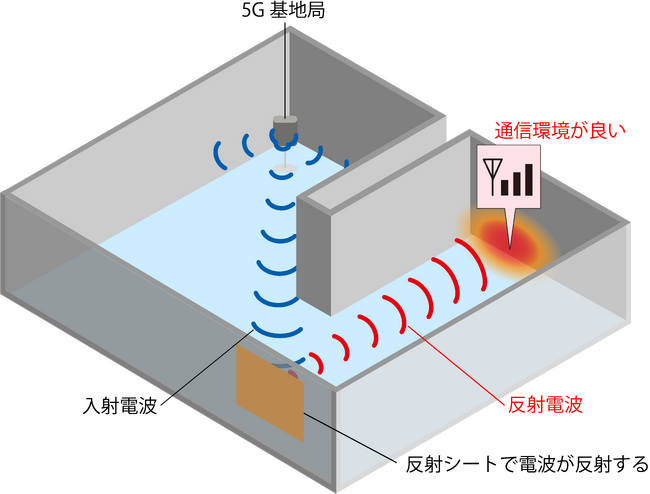 反射シートにより通信エリアが拡大した室内イメージ図 (C)TOPPAN INC.