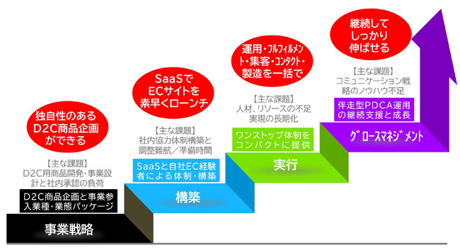 D2C事業支援サービス「D2Cのばセル(TM)」の概要 (C) TOPPAN INC.