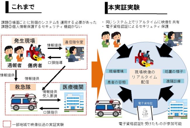 図:本実証実験の概要 図:本実証実験の概要