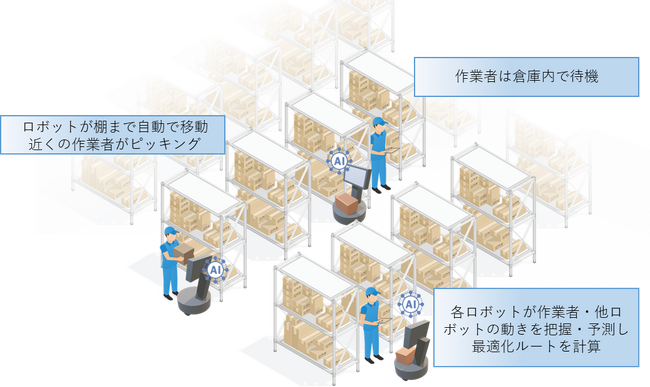 「ピッキング倉庫における人とロボットの協働」のイメージ図 (C) TOPPAN INC.