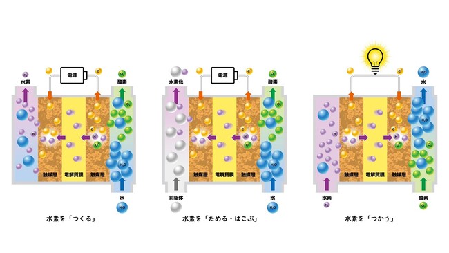 CCM MEAによる水素を「つくる」「ためる・はこぶ」「つかう」のイメージ図 (C) TOPPAN INC.