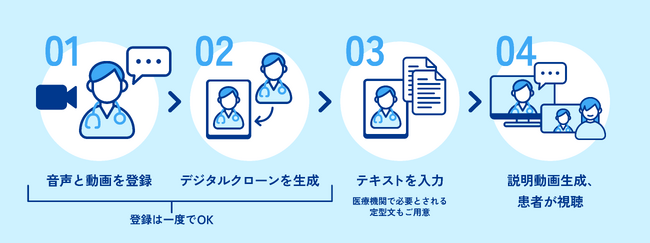 「DICTOR(TM)」のサービスフロー　(C)TOPPAN INC.