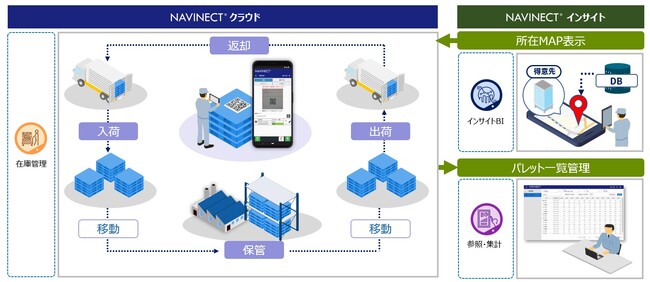 「NAVINECT(R)ラインビルド　循環資材管理DX」の概要 (C) TOPPAN INC.