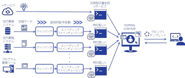 業務特化型LLM-HUBの構築と生成AI活用のイメージ図 (C) TOPPAN Holdings Inc.