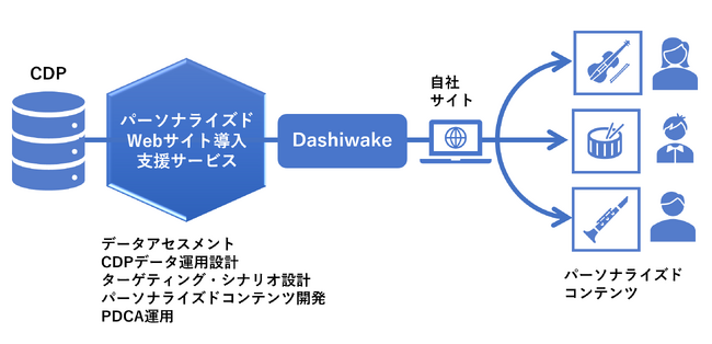 「パーソナライズドWebサイト導入支援サービス」のイメージ図