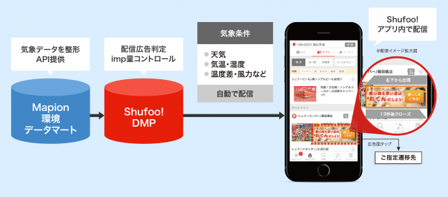 Shufoo! 気象ターゲティング広告サービス利用イメージ © Toppan Printing Co., Ltd.