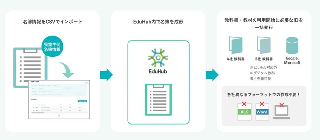 「EduHub(R)」サービスイメージ図　（登録支援機能）