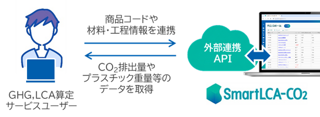 SmartLCA-CO2(R)外部連携機能のイメージ (C) TOPPAN Inc.