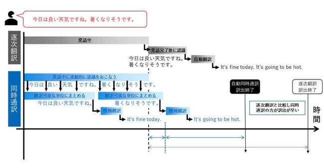 逐次翻訳と同時通訳の訳出の違い(C) TOPPAN Inc.