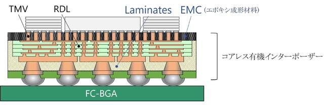 コアレス有機インターポーザーの断面構造イメージ (C)TOPPAN Inc.