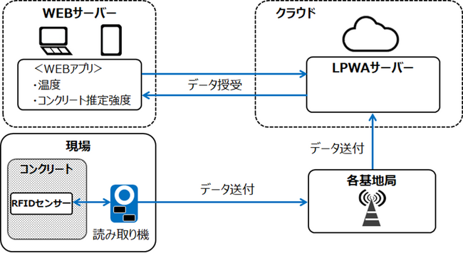 本システムの構成