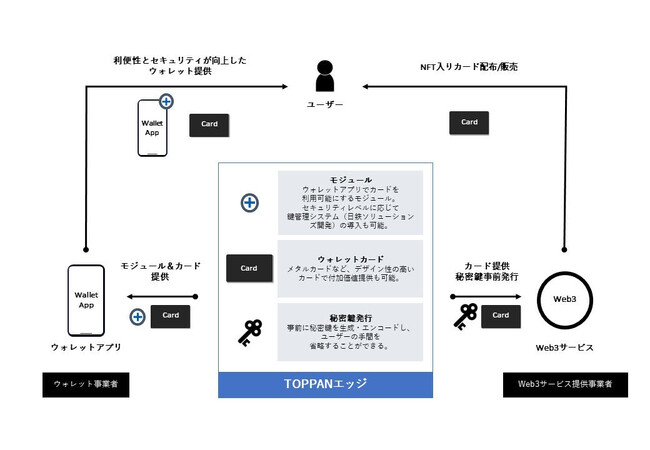 Web3ウォレット向けカード型セキュリティモジュールの概要