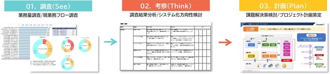 「NAVINECT(R)ラインビルド 工場業務診断」の概要