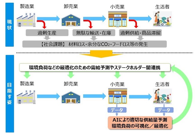 社会連携講座「サプライチェーンの全体最適の科学と実践」