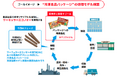 店頭回収した冷凍食品包装(フィルム)をリサイクルする実証実験を開始