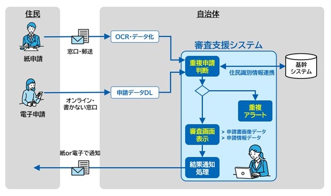 審査支援システムの概要　(C) TOPPAN Inc.