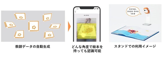 「Yondee!(R)」に活用されている画像認識AIシステムのイメージ