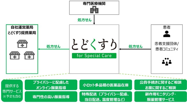 疾患特化型オンライン薬局「とどくすり for Special Care」の概要