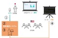 TOPPAN、投影用自動同時通訳システム「LiveTra™」の提供を開始