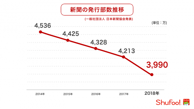 電子チラシサービス Shufoo 月間4億pv突破 企業リリース 日刊工業新聞 電子版