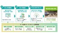 TOPPAN、空間演出ブランド「expace®」で脱炭素化支援サービスを提供開始
