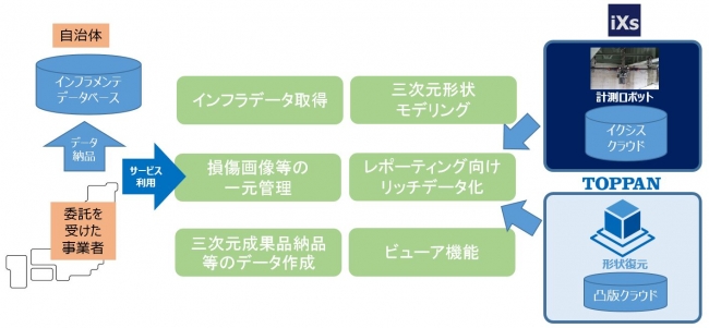 「社会・産業インフラ向け三次元形状計測・生成・解析プラットフォーム」の概要