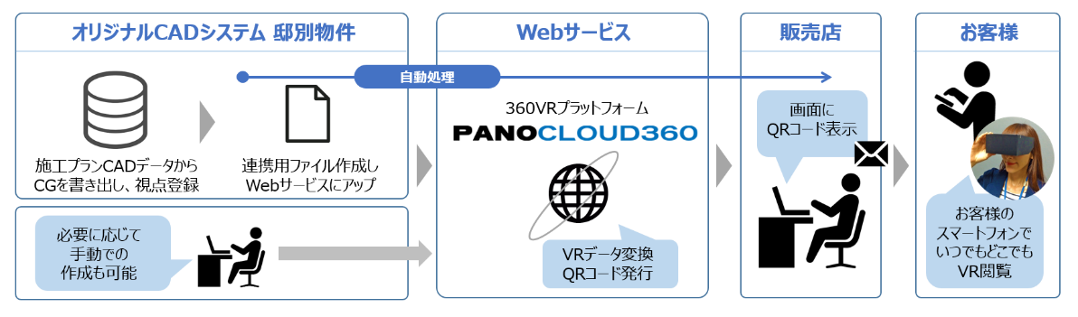 凸版印刷、スマホで見られるVRでトヨタホームの顧客サービス支援｜凸版 