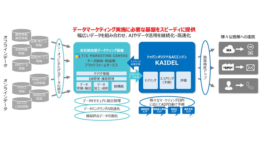 凸版印刷とtis Ai Dmpの活用でデータマーケティングの意思決定を高速化 凸版印刷株式会社のプレスリリース