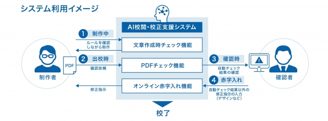 みずほ銀行において採用された「AI校閲・校正支援システム」利用イメージ © Toppan Printing Co., Ltd.
