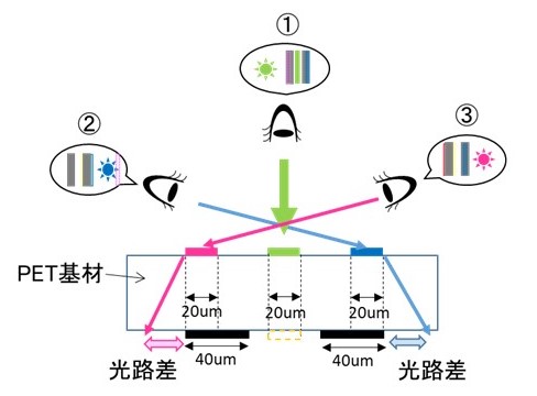 （図２）本技術の基本原理