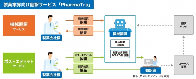 製薬業界向け翻訳サービス「PharmaTra ™（ファーマトラ）」の概要