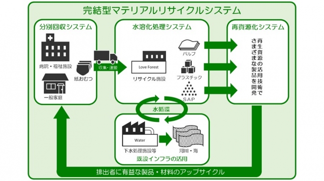 「完結型マテリアルリサイクルシステム」のフロー図