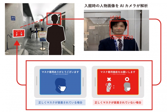 タブレット端末のカメラで入館時の人物画像を解析し、マスク装着／未装着を検出している様子 © Toppan Printing Co., Ltd.