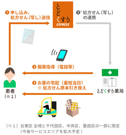 「とどくすりEXPRESS」　のサービスイメージ