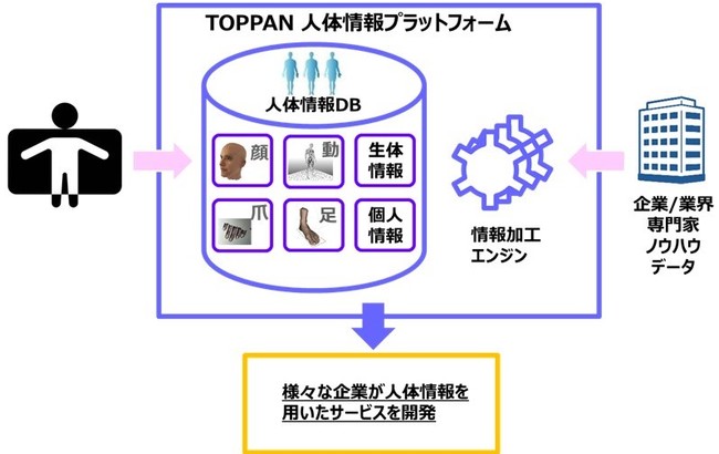 「人体情報プラットフォーム」イメージ図 (C) Toppan Printing Co., Ltd.