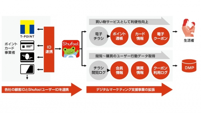 電子チラシサービス Shufoo Id連携サービスを開始 凸版印刷株式会社のプレスリリース