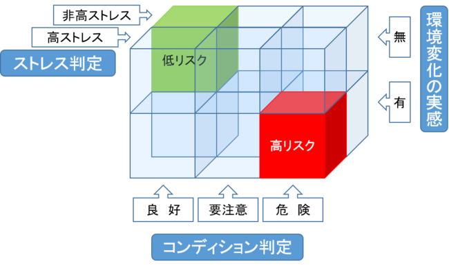 メンタルヘルス不調のリスク判定に用いる3つの指標　　© Toppan Printing Co., Ltd.