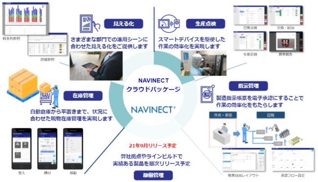 「NAVINECT(R)クラウド」が提供するアプリケーションの5つのカテゴリ