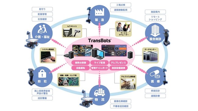 「TransBots(TM)」システム構成図 (C) Toppan Inc.