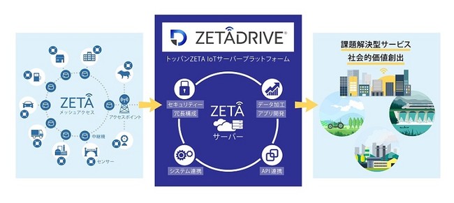 「ZETADRIVE®」のシステム構成イメージ © TOPPAN INC.